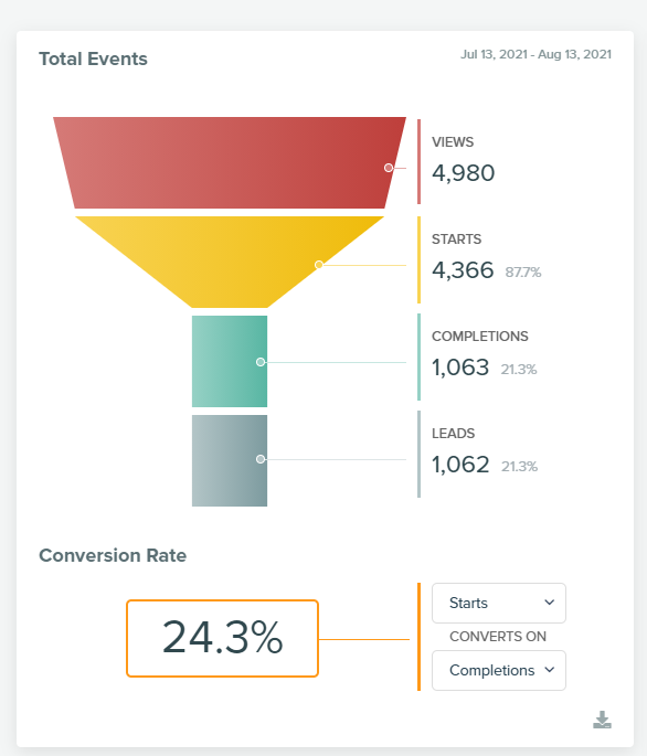 The Tonic Conversion Rate Micro Coversion Funnel