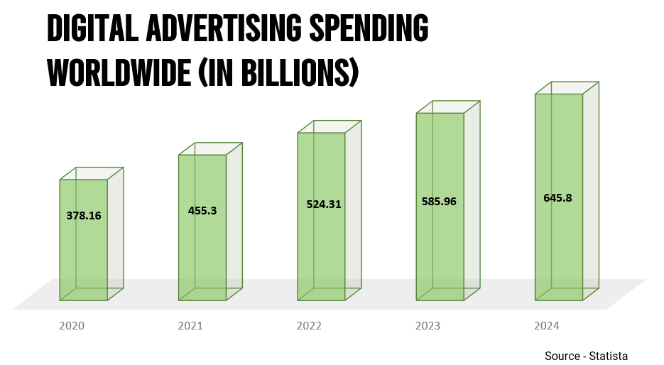Performance Marketing - Digital Advertising spending worldwide in billions by statista